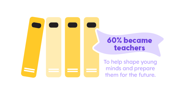 60% became teachers to help shape young minds and prepare them for the future
