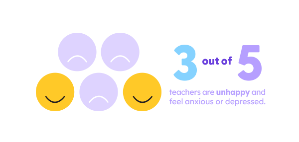 3 out of 5 teachers are unhappy and feel anxious or depressed