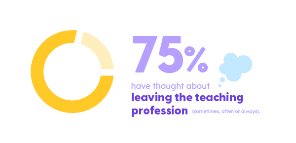 75% have thought about leaving the teaching profession (sometimes, often or always)