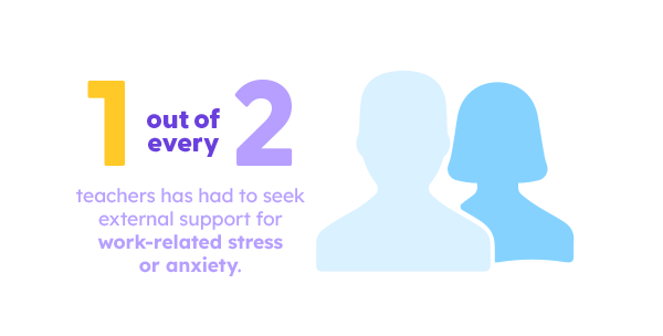 1 out of every 2 teachers has had to seek external support for work-related stress or anxiety