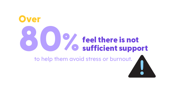 Over 80% feel there is not sufficient support to help them avoid stress or burnout