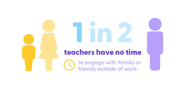 1 in 2 teachers have no time to engage with family or friends outside of work