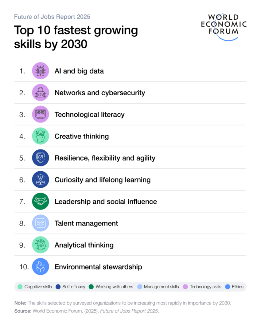 Diagram from World Economic Forum's Top10 fastest growing job skills by 2030