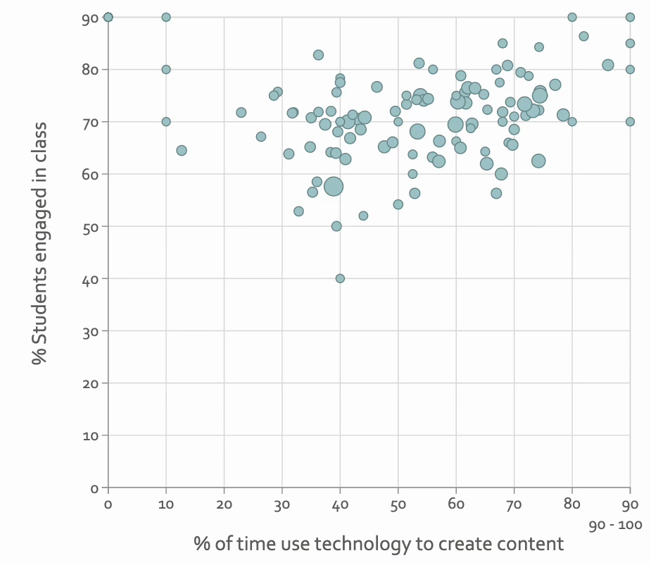 A scatter plot showing how student use of technology increases student engagement