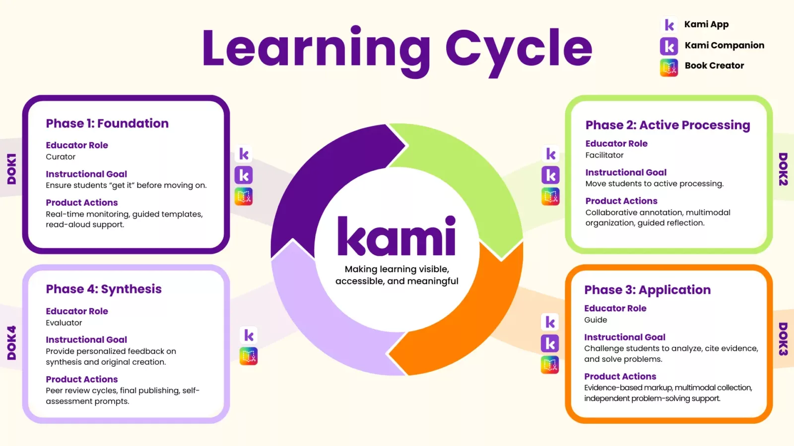 An infographic titled "Learning Cycle" detailing four phases: Foundation, Active Processing, Application, and Synthesis.