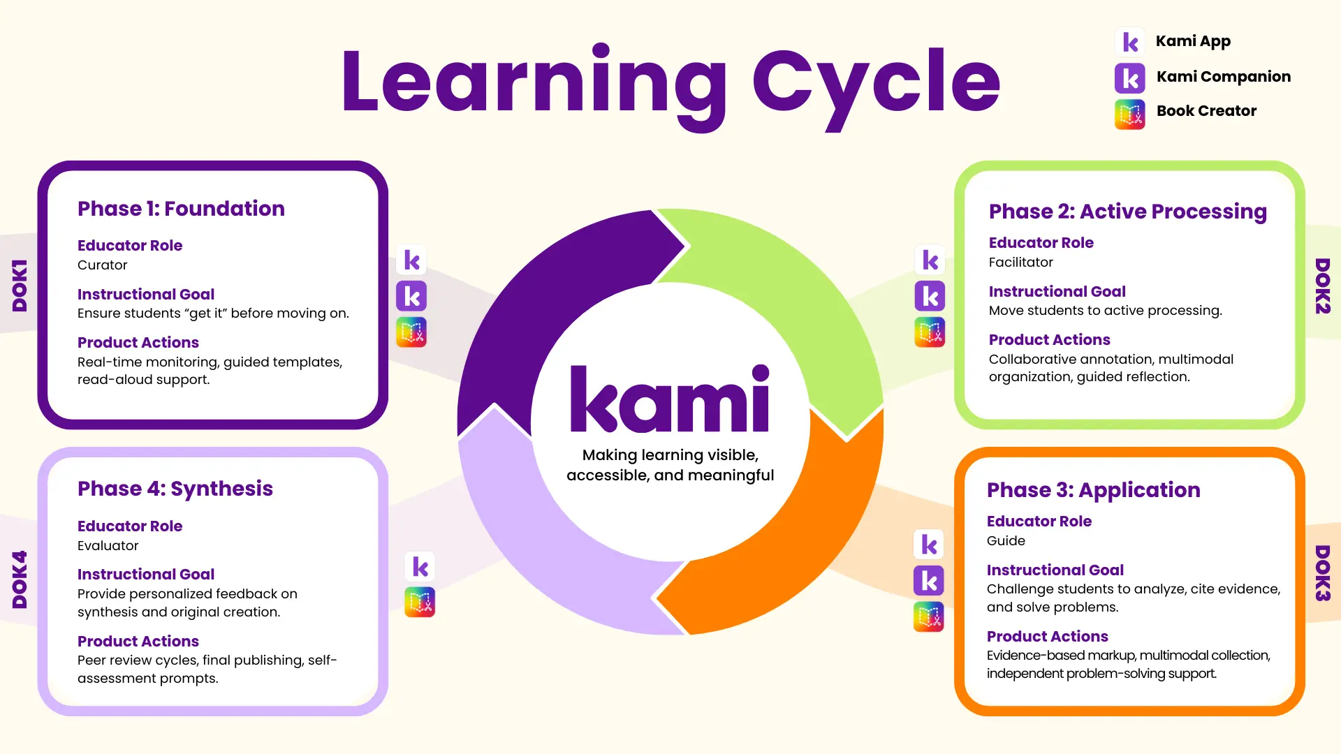 An infographic titled "Learning Cycle" detailing four phases: Foundation, Active Processing, Application, and Synthesis.