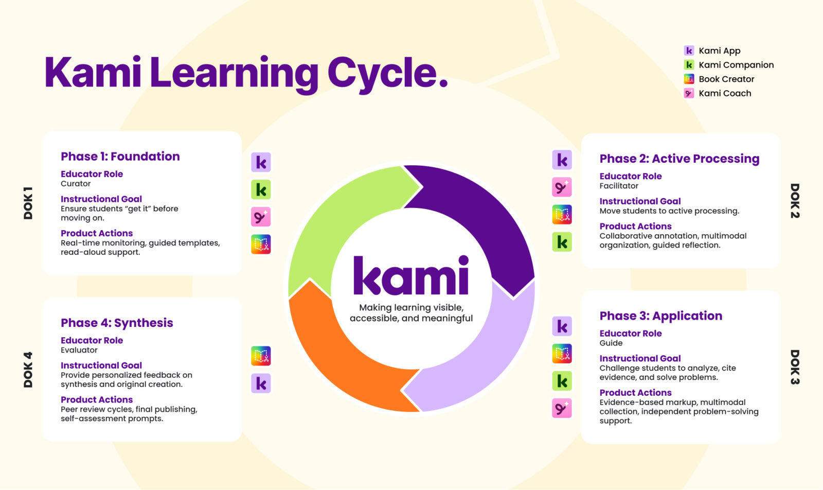 An infographic titled "Learning Cycle" detailing four phases: Foundation, Active Processing, Application, and Synthesis.
