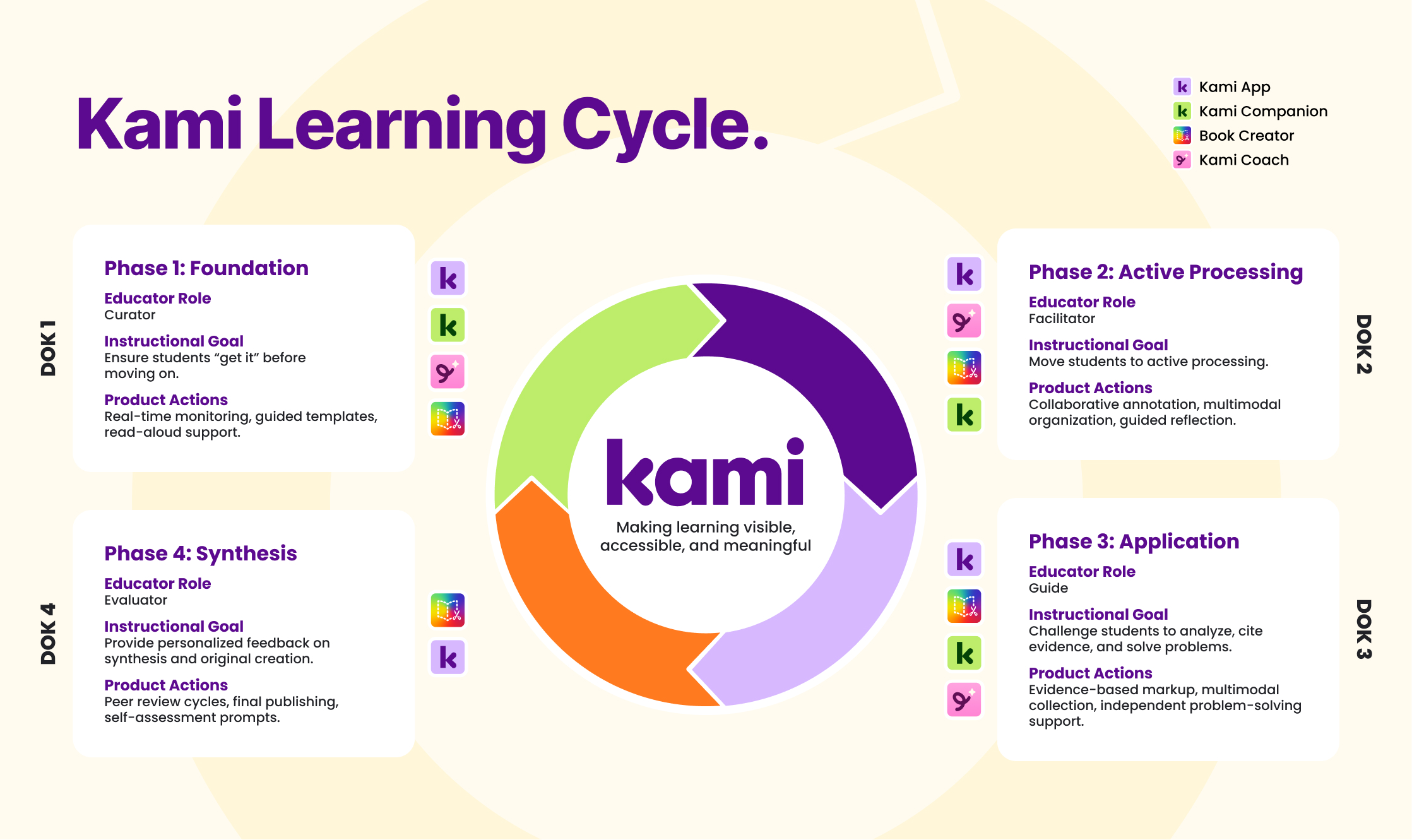 An infographic titled "Learning Cycle" detailing four phases: Foundation, Active Processing, Application, and Synthesis.
