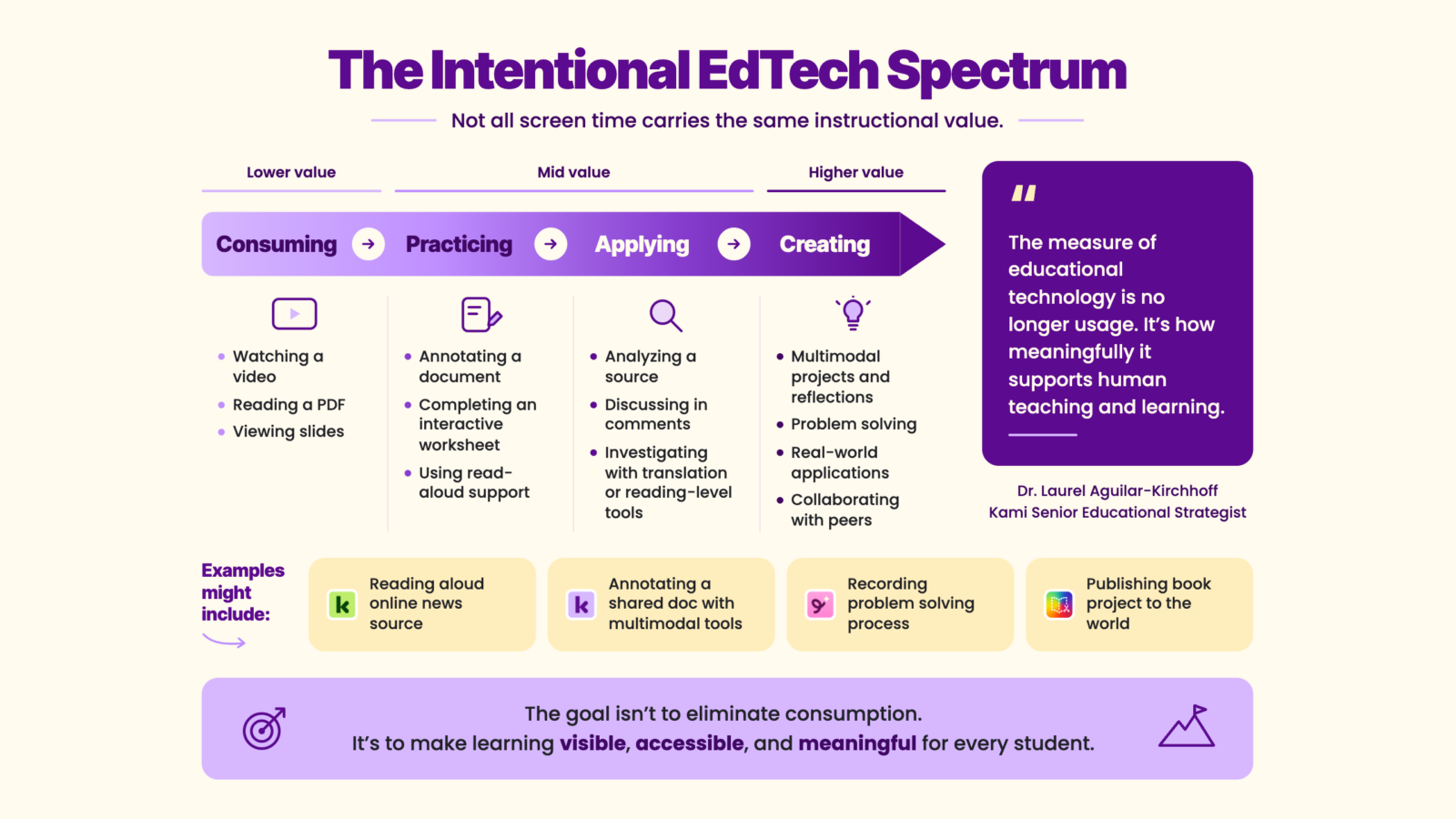 Infographic titled "The Intentional EdTech Spectrum," with subtitle "Not all screen time carries the same instructional value." A horizontal arrow banner shows four stages moving from lower to higher value: Consuming, Practicing, Applying, and Creating. Each stage lists examples below it. Consuming: watching a video, reading a PDF, viewing slides. Practicing: annotating a document, completing an interactive worksheet, using read-aloud support. Applying: analyzing a source, discussing in comments, investigating with translation or reading-level tools. Creating: building a book, recording a voice reflection, producing a multimedia project, collaborating on shared work. Below the banner, four example cards show specific Kami product uses: reading aloud an online news source with Kami App, annotating a shared document with multimodal tools in Kami Companion, recording a problem-solving process, and publishing a book project to the world with Book Creator. A quote reads, "The measure of educational technology is no longer usage. It's how meaningfully it supports human teaching and learning," attributed to Dr. Laurel Aguilar-Kirchhoff, Kami Senior Educational Strategist. A closing banner states the goal isn't to eliminate consumption, but to make learning visible, accessible, and meaningful for every student.