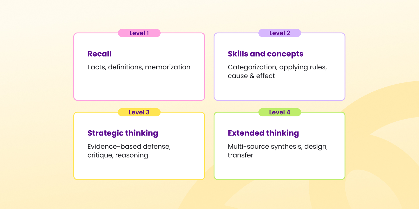 Depth of Knowledge Visual Reference detailing learning levels from Level 1 Recall to Level 4 Extended thinking.