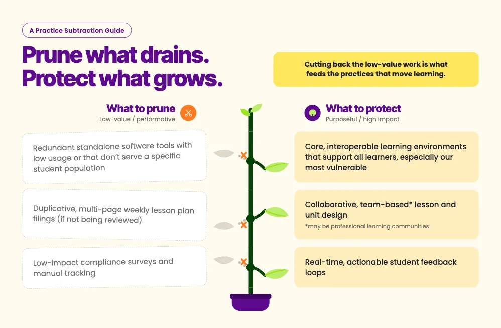 A Practice Subtraction Guide: "Prune what drains. Protect what grows." A green plant stem runs down the centre of the page and grows into a purple pot at the base. At each of three nodes, a withered branch has been snipped off to the left (marked with an orange cut symbol) and a healthy lime leaf grows to the right. The left column, "What to prune — low-value / performative", lists: redundant standalone software tools with low usage or that don't serve a specific student population; duplicative, multi-page weekly lesson plan filings (if not being reviewed); low-impact compliance surveys and manual tracking. The right column, "What to protect — purposeful / high impact", lists the paired alternatives: core, interoperable learning environments that support all learners, especially our most vulnerable; collaborative, team-based lesson and unit design (may be professional learning communities); real-time, actionable student feedback loops. A highlighted note reads: "Cutting back the low-value work is what feeds the practices that move learning.