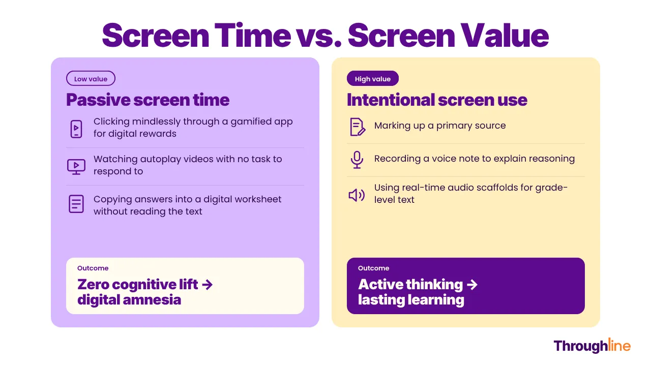Side-by-side comparison titled "Screen Time vs. Screen Value," illustrating digital citizenship in schools. Low-value passive screen time includes clicking mindlessly through a gamified app, watching autoplay videos with no task, and copying answers into a digital worksheet without reading. Its outcome is zero cognitive lift and digital amnesia. High-value intentional screen use includes marking up a primary source, recording a voice note to explain reasoning, and using real-time audio scaffolds for grade-level text. Its outcome is active thinking and lasting learning.