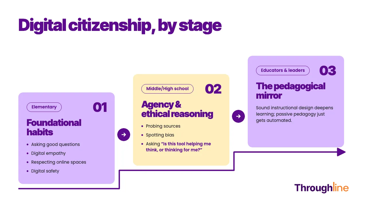Three-step infographic showing how digital citizenship in schools develops by stage, with a line rising left to right. Elementary: foundational habits like asking good questions, digital empathy, respecting online spaces, and digital safety. Middle/high school: agency and ethical reasoning, including probing sources, spotting bias, and asking "Is this tool helping me think, or thinking for me?" Educators and leaders: the pedagogical mirror, where sound instructional design deepens learning and passive pedagogy just gets automated.