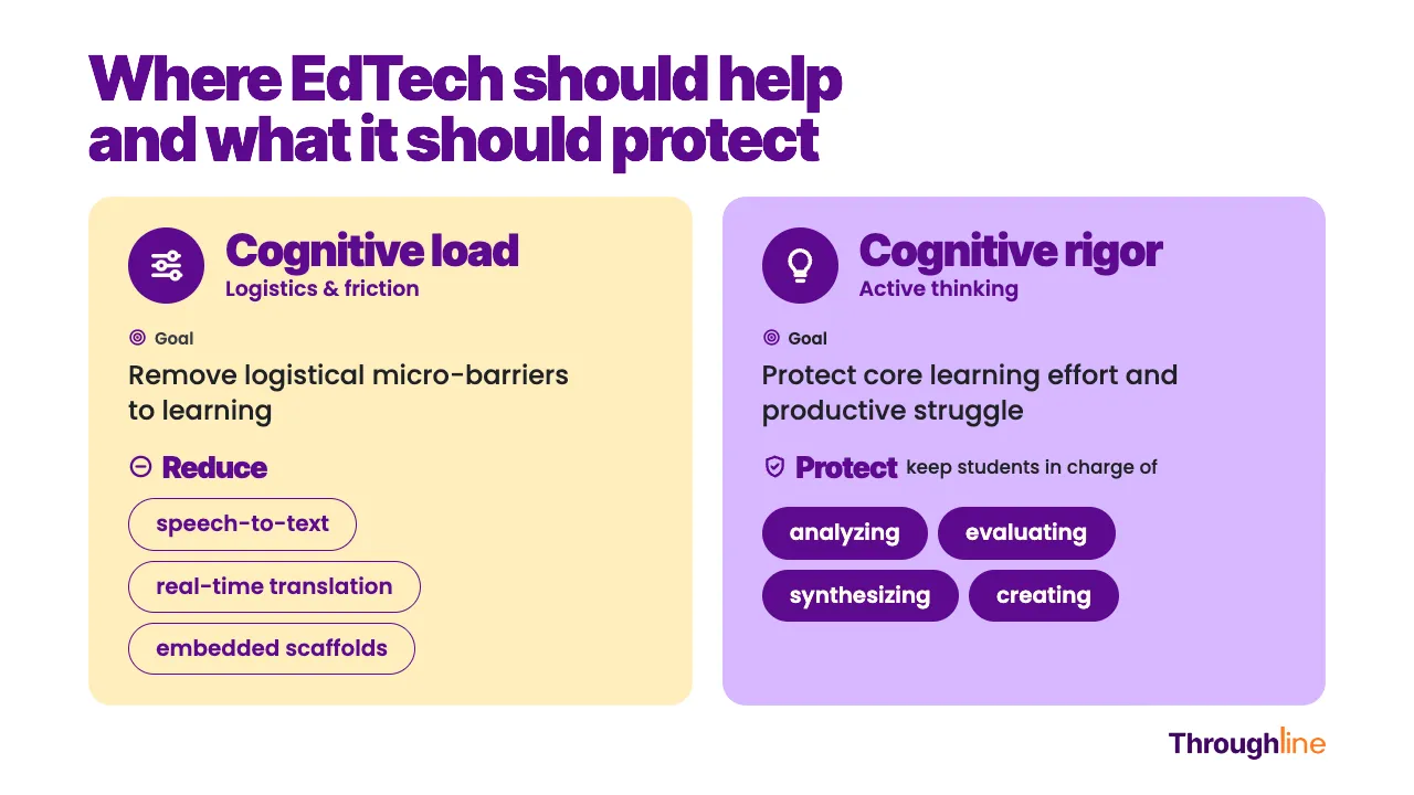 Infographic on digital citizenship in schools titled "Where EdTech should help and what it should protect." Cognitive load (logistics and friction) aims to remove micro-barriers to learning with speech-to-text, real-time translation, and embedded scaffolds. Cognitive rigor (active thinking) protects productive struggle by keeping students in charge of analyzing, evaluating, synthesizing, and creating.
