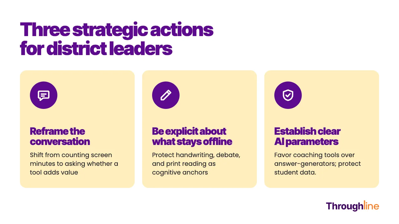 Infographic on digital citizenship in schools titled "Three strategic actions for district leaders." Three cards: reframe the conversation by shifting from counting screen minutes to asking whether a tool adds value; be explicit about what stays offline, protecting handwriting, debate, and print reading as cognitive anchors; and establish clear AI parameters that favor coaching tools over answer-generators and protect student data.